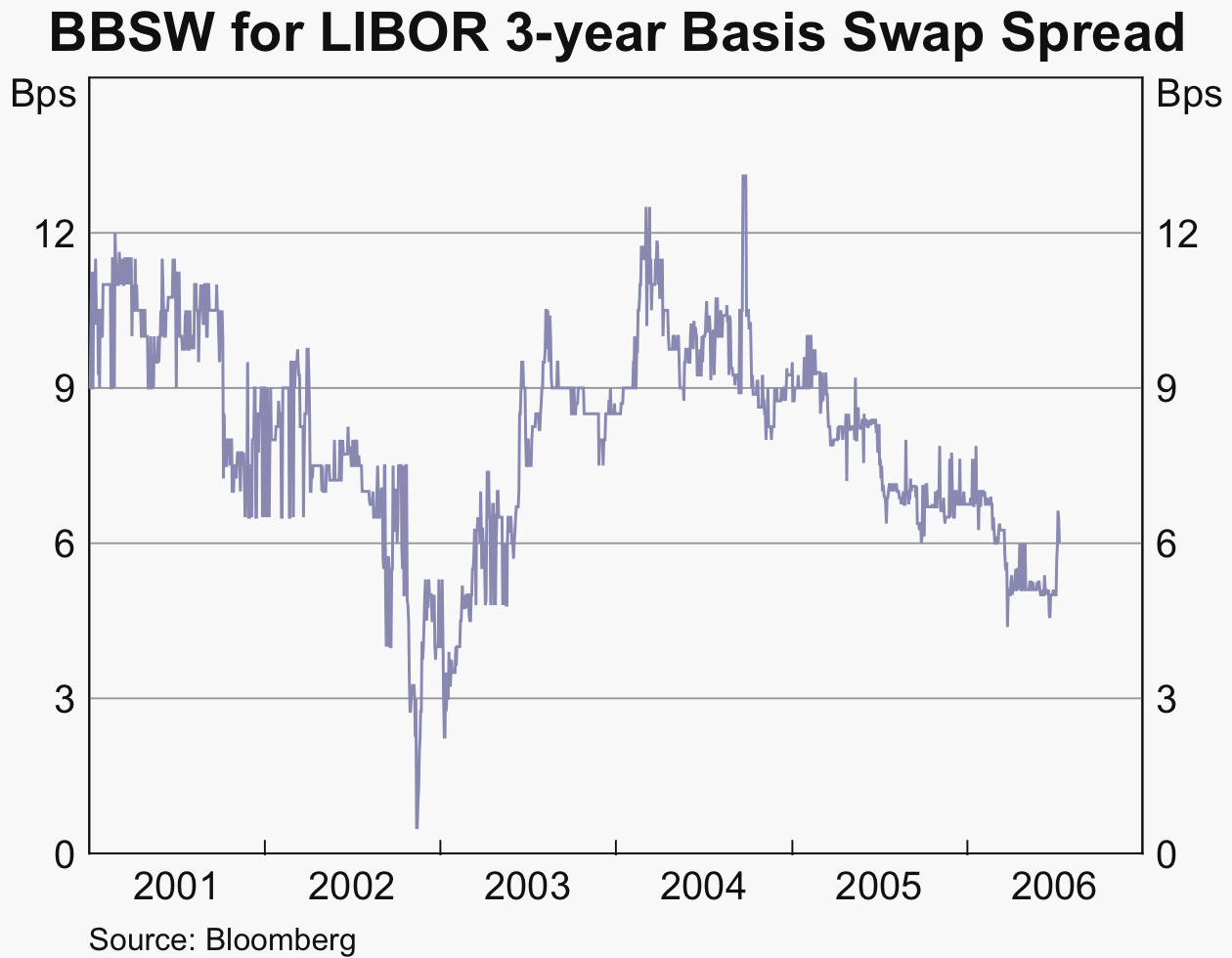 Graph 5: BBSW for LIBOR 3-year Basis Swap Spread