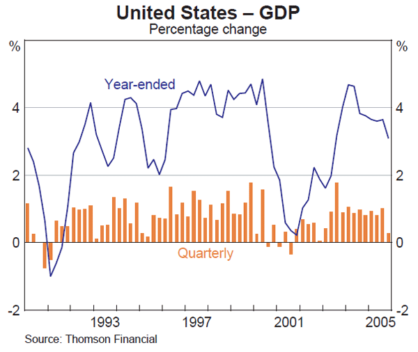 Graph 3: United States – GDP
