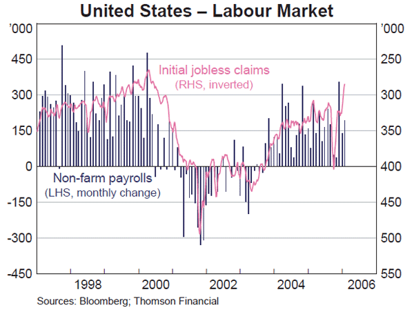 Graph 4: United States – Labour Market