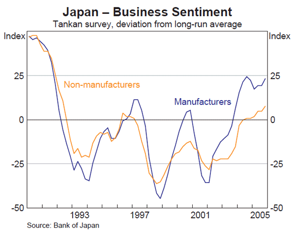Graph 6: Japan – Business Sentiment