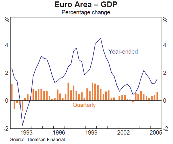 Graph 9: Euro Area – GDP