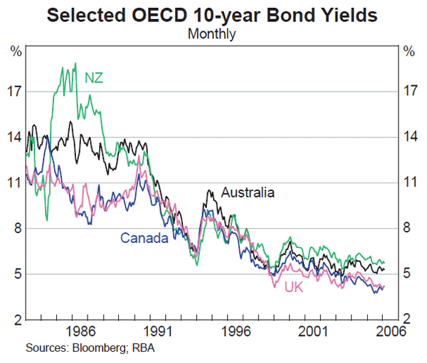 Graph 16: Selected OECD 10-year Bond Yields