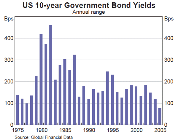 Graph 17: US 10-year Government Bond Yields