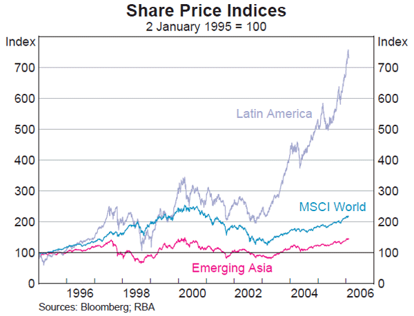 Graph 21: Share Price Indices