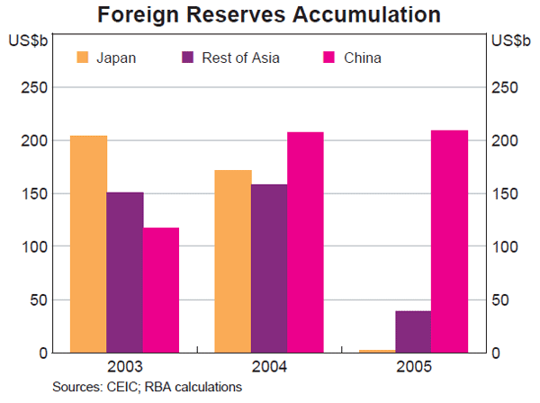 Graph 23: Foreign Reserves Accumulation