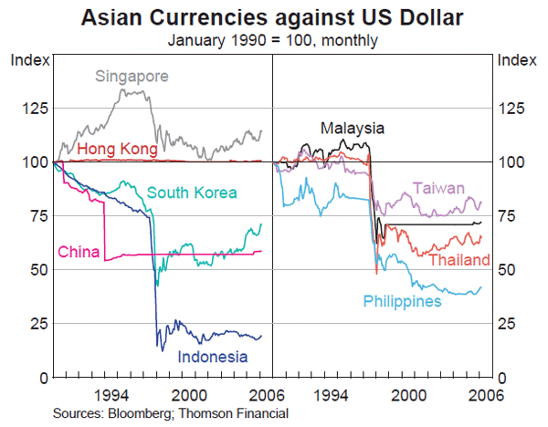 Graph 24: Asian Currencies against US Dollar
