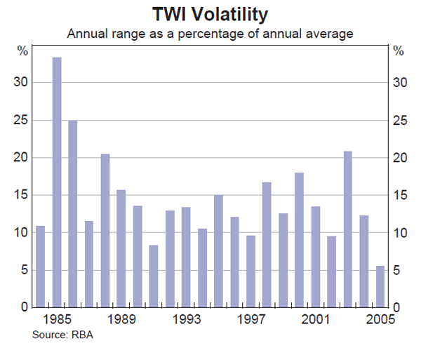 Graph 25: TWI Volatility