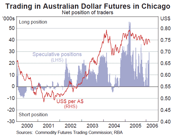 Graph 27: Trading in Australian Dollar Futures in Chicago