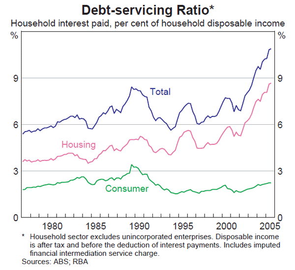 Graph 29: Debt-servicing Ratio
