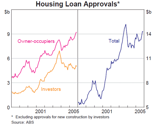 Graph 31: Housing Loan Approvals