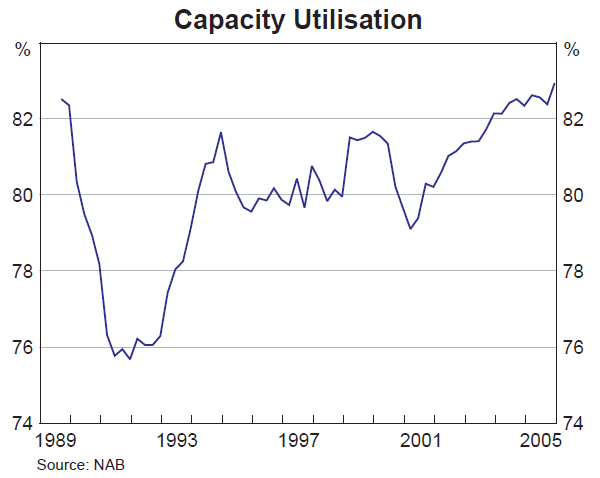 Graph 34: Capacity Utilisation