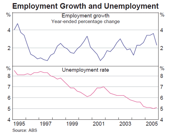 Graph 38: Employment Growth and Unemployment