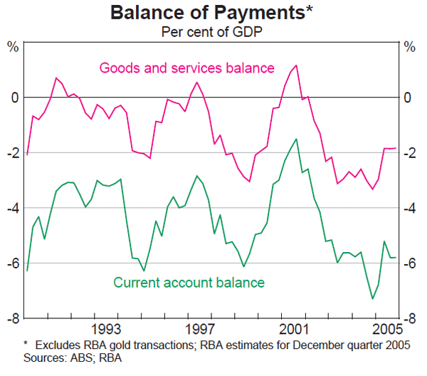 Graph 40: Balance of Payments
