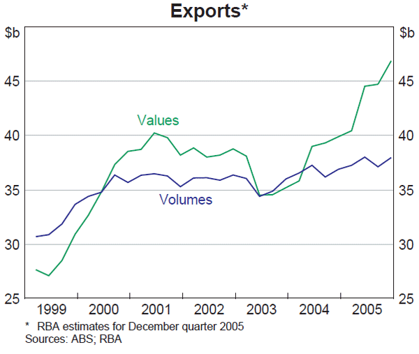 Graph 41: Exports