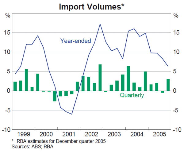 Graph 42: Import Volumes