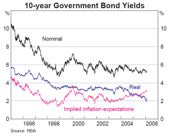 Graph 49: 10-year Government Bond Yields