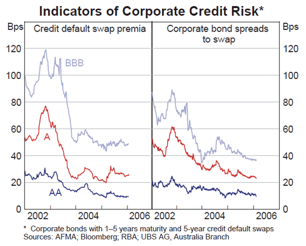 Graph 50: Indicators of Corporate Credit Risk