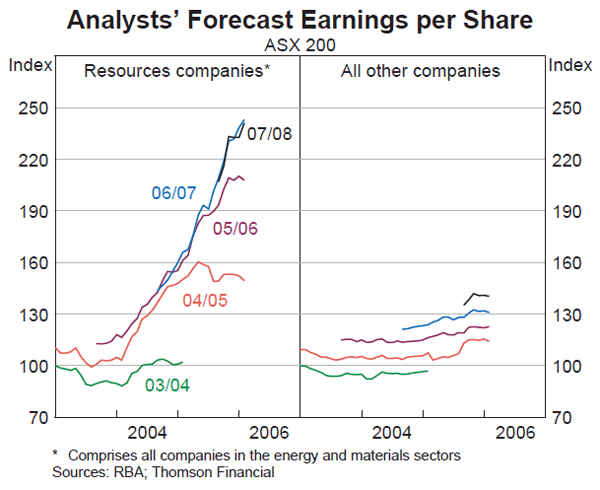 Graph 56: Analysts' Forecast Earnings per Share
