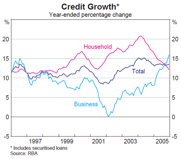 Graph 58: Credit Growth