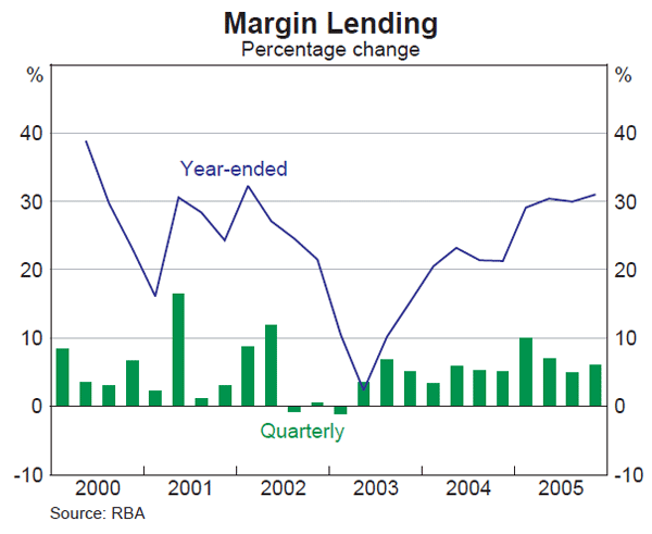 Graph 59: Margin Lending