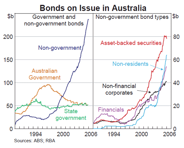 Graph 60: Bonds on Issue in Australia