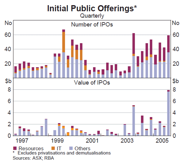 Graph 61: Initial Public Offerings
