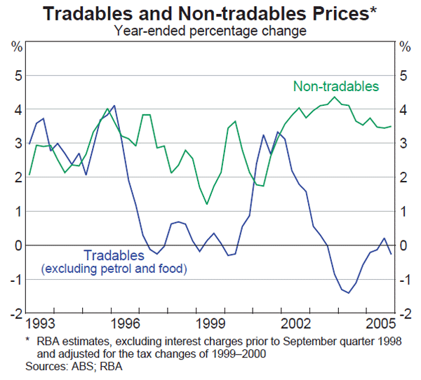 Graph 64: Tradables and Non-tradables Prices