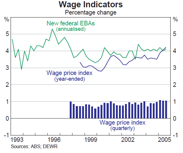 Graph 66: Wage Indicators