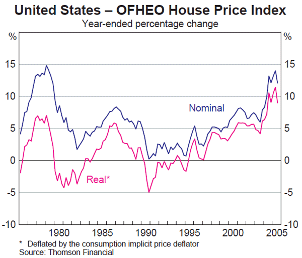 Graph A1: United States – OFHEO House Price Index