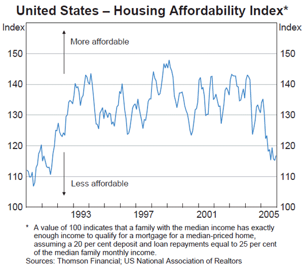 Graph A3: United States – Housing Affordability Index
