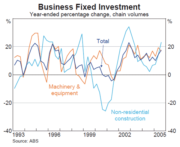 Graph C1: Business Fixed Investment