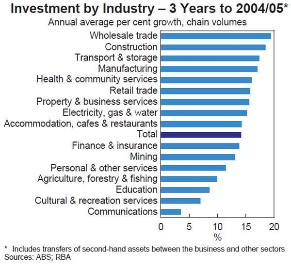 Graph C2: Investment by Industry – 3 Years to 2004/05