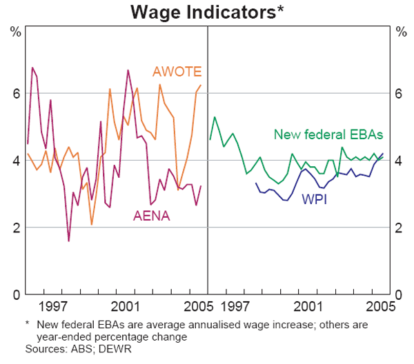 Graph D1: Wage Indicators
