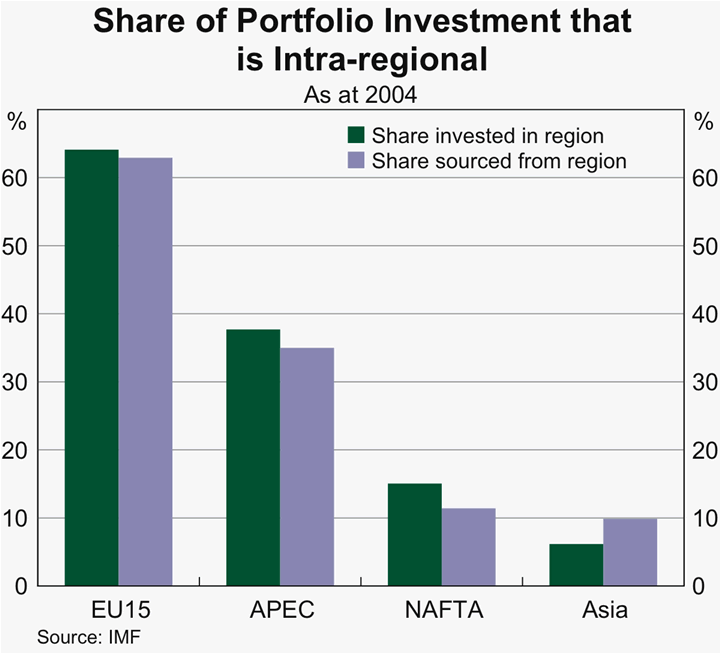 Graph 10: Share of Portfolio Investment that is Intra-regional
