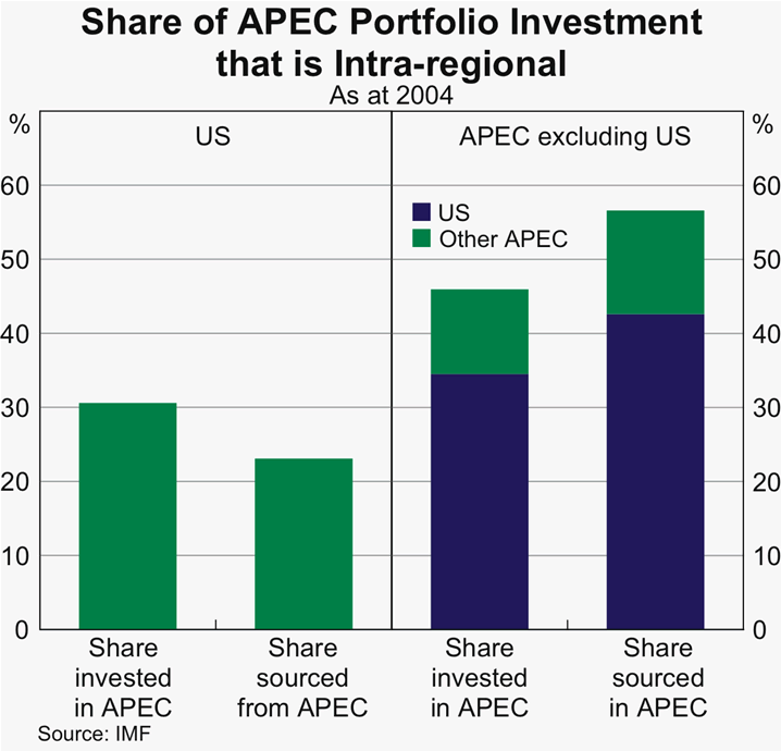 Graph 11: Share of APEC Portfolio Investment that is Intra-regional