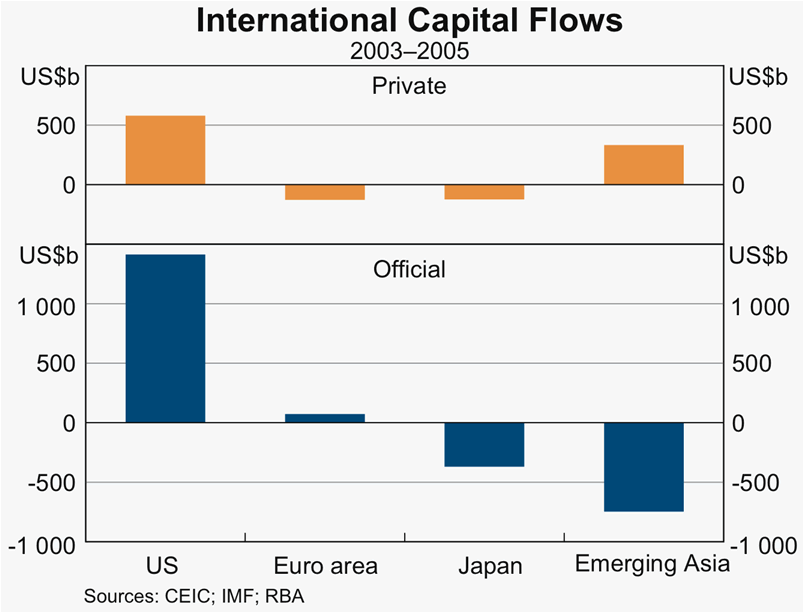 Graph 12: International Capital Flows