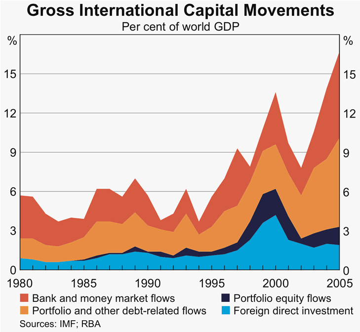 Graph 2: Gross International Capital Movements