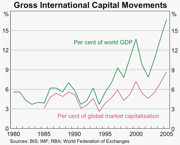 Graph 4: Gross International Capital Movements