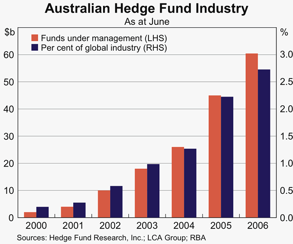 Graph 1: Australian Hedge Fund Industry