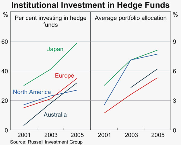 Graph 2: Institutional Investment in Hedge Funds