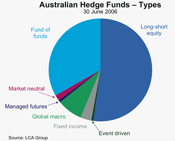 Graph 3: Australian Hedge Funds – Types