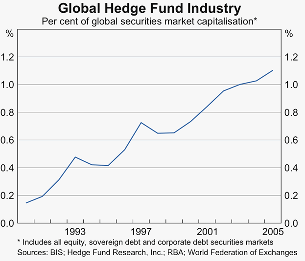Graph 4: Global Hedge Fund Industry