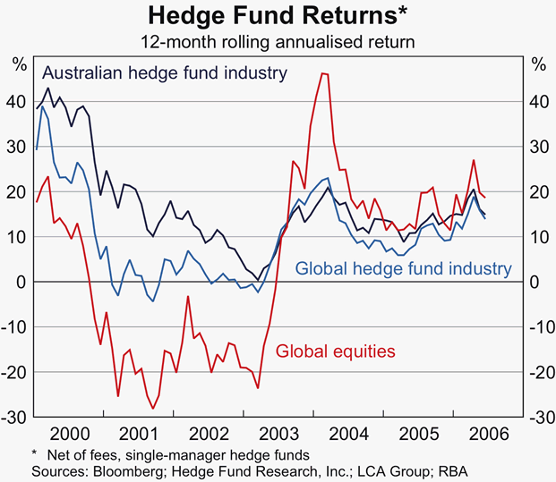 Graph 5: Hedge Fund Returns