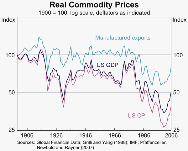 Graph 1: Real Commodity Prices