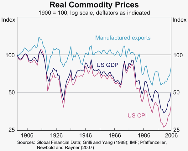 Agricultural Commodity Prices Chart