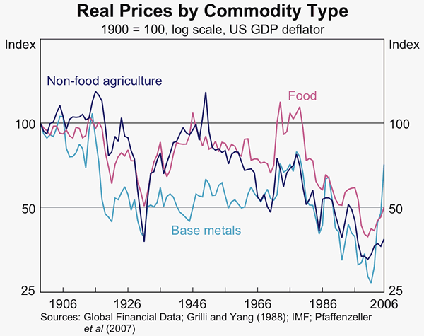 Graph 2: Real Prices by Commodity Type