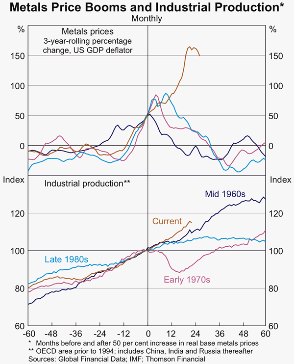 Graph 3: Metals Price Booms and Industrial Production