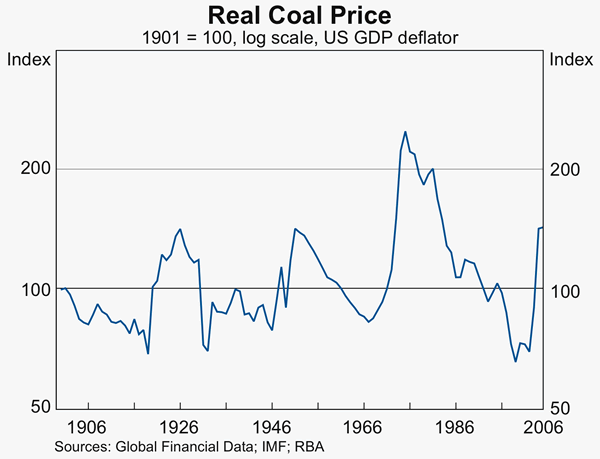 Graph 4: Real Coal Price