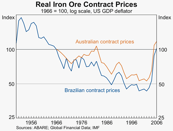 Graph 5: Real Iron Ore Contract Prices