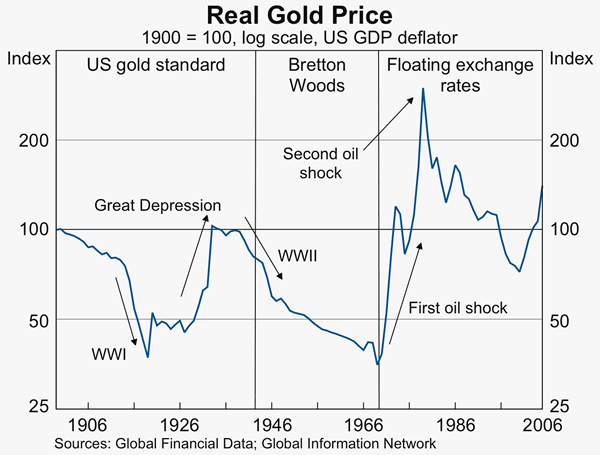 Graph 6: Real Gold Price